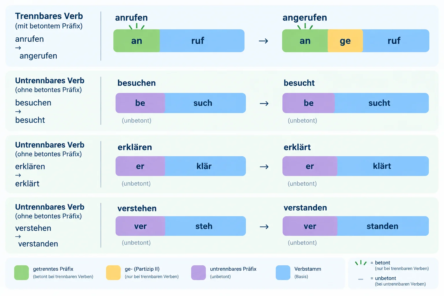 Diagrama comparando anrufen–angerufen, com ge- entre o prefixo e a base, a besuchen–besucht, erklären–erklärt e verstehen–verstanden, sem ge-.