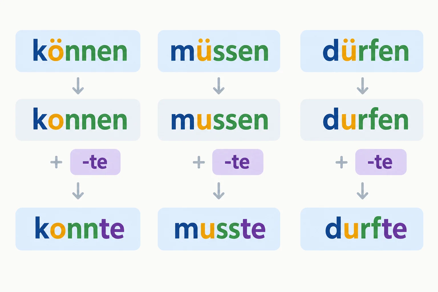 Esquema mostrando können virando konnte, müssen virando musste e dürfen virando durfte, sem trema.