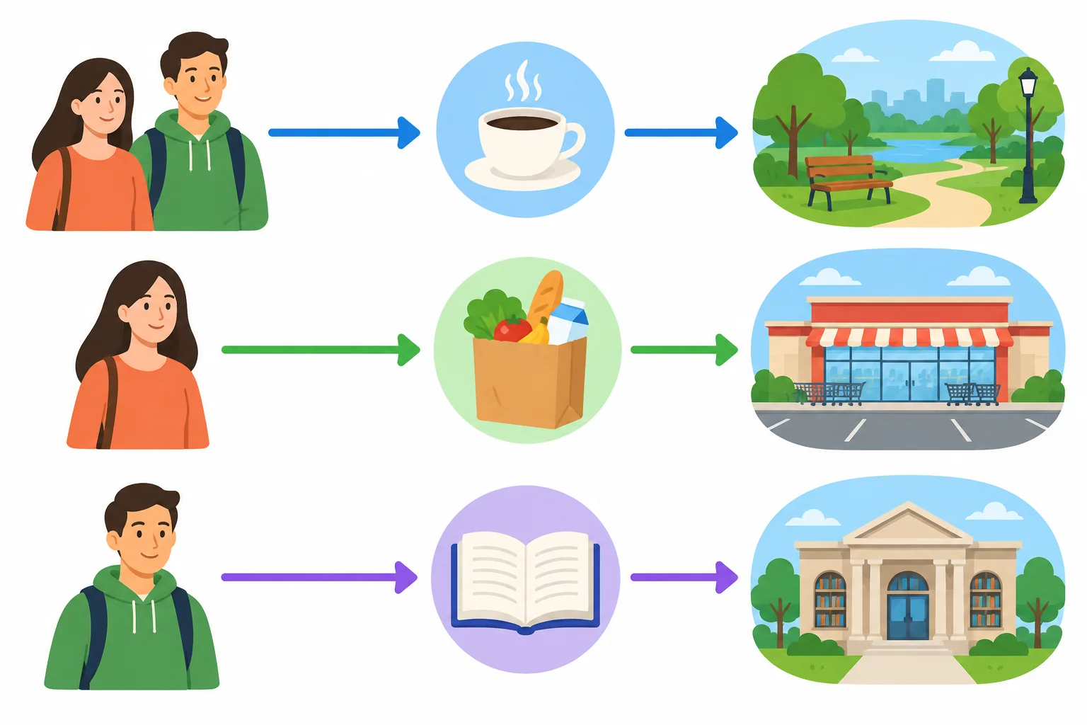Esquema visual com uma ação compartilhada por duas pessoas e duas ações individuais, cada uma ligada a um lugar diferente.