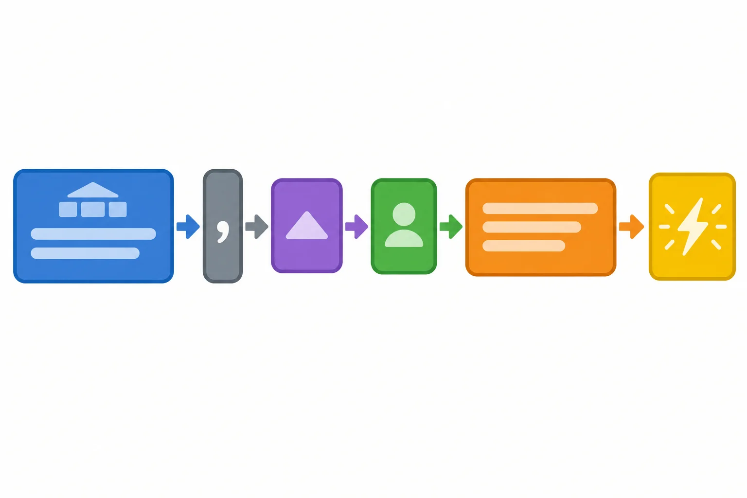 Diagrama em blocos mostrando a oração principal, uma vírgula e a parte com weil terminando no verbo.