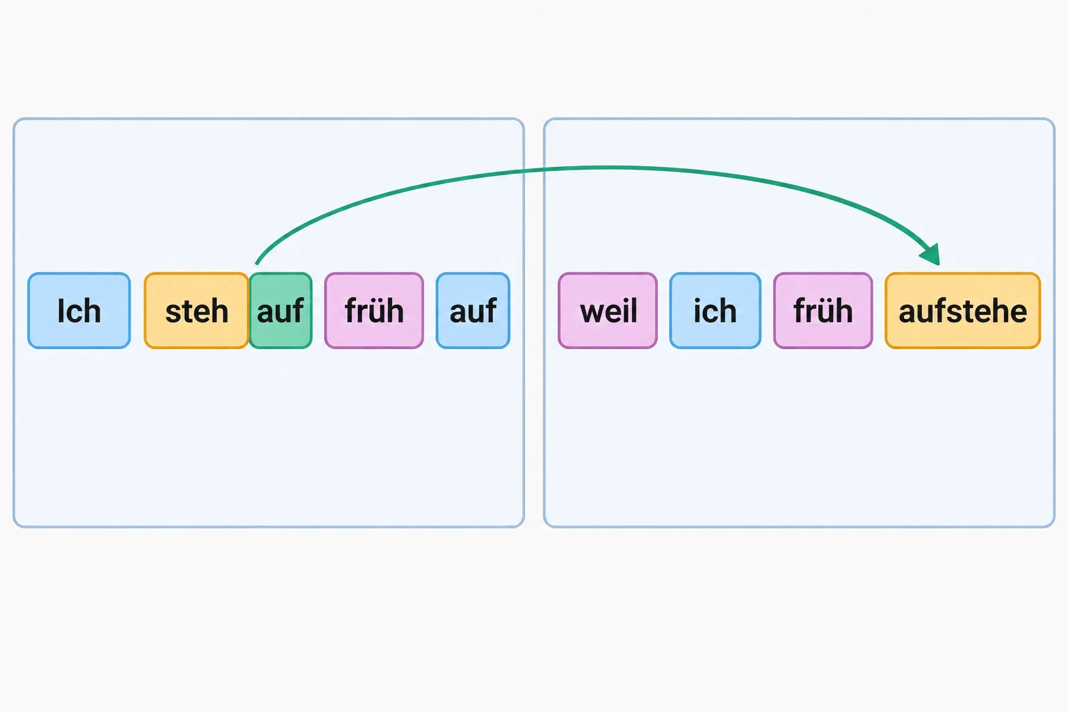 Comparação entre “Ich stehe früh auf” e “weil ich früh aufstehe”, mostrando o prefixo auf unido ao verbo no final da oração com weil.