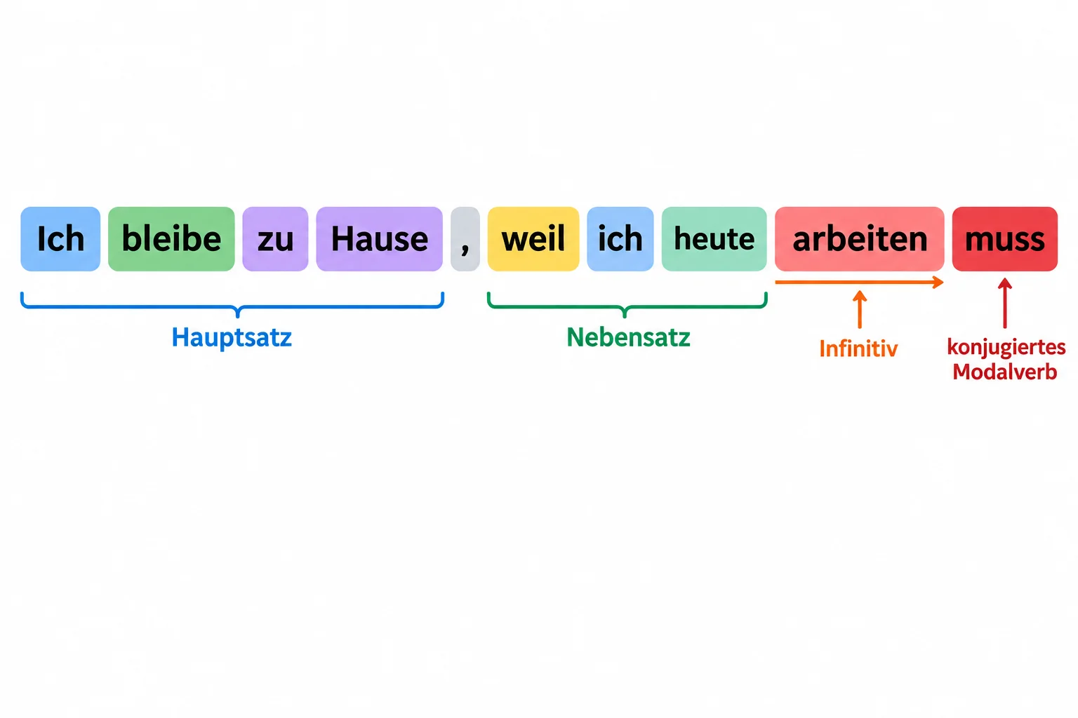 Esquema da frase Ich bleibe zu Hause, weil ich heute arbeiten muss, com arbeiten seguido de muss no fim da oração com weil.