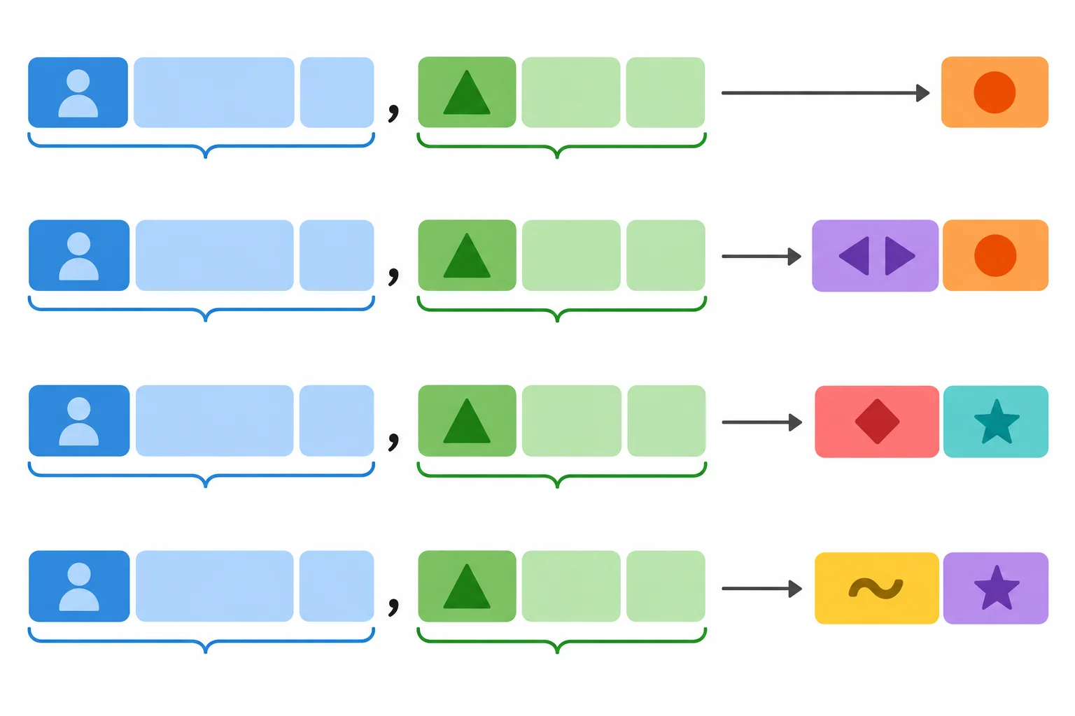 Diagrama com quatro linhas de blocos coloridos. Em todas, a oração com weil termina com o elemento verbal adequado: verbo simples, verbo separável reunido, infinitivo mais modal ou particípio mais auxiliar.