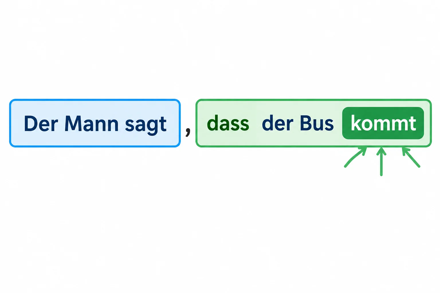 Diagrama da frase Der Mann sagt, dass der Bus kommt, com a vírgula entre as orações e kommt destacado no fim da oração com dass.