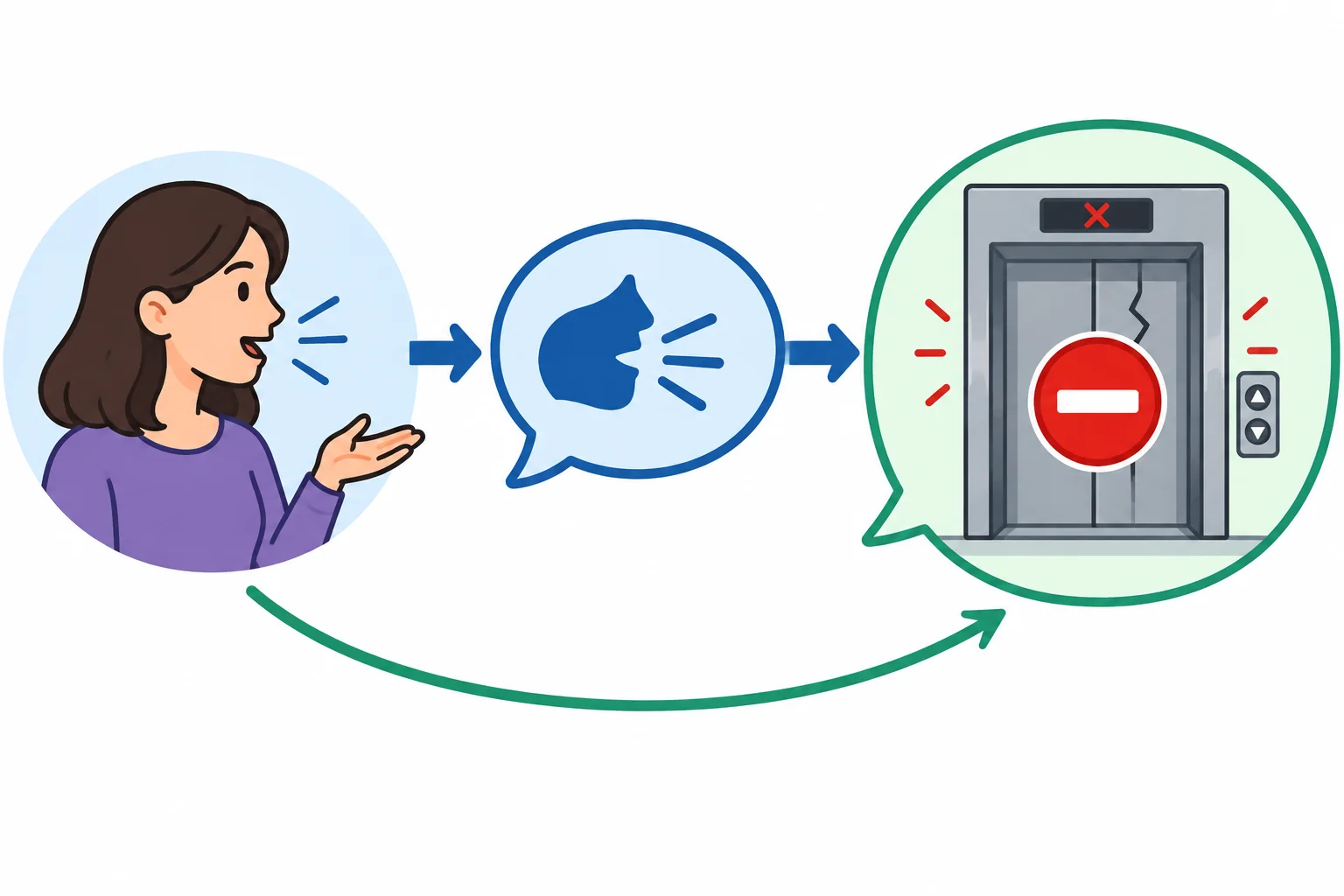 Diagrama mostrando uma pessoa como fonte, um verbo de fala como ligação e um elevador quebrado como conteúdo informado.