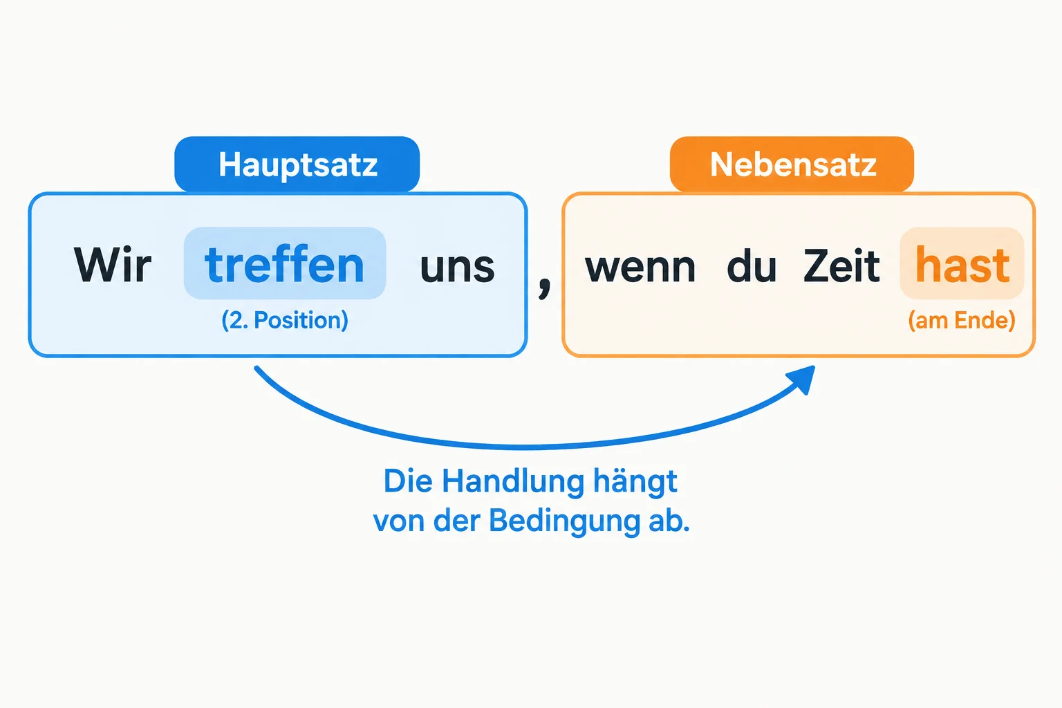 Esquema da frase Wir treffen uns, wenn du Zeit hast, com treffen na principal e hast no final da condição.