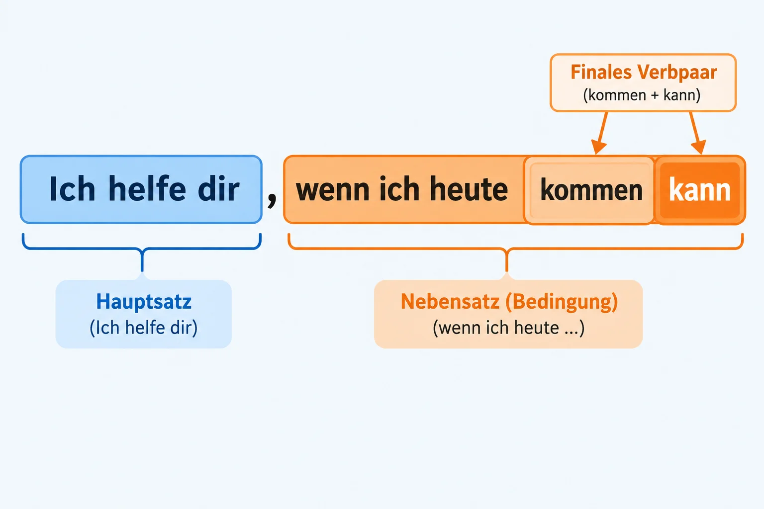Esquema de Ich helfe dir, wenn ich heute kommen kann, mostrando kommen seguido de kann no fim da condição.