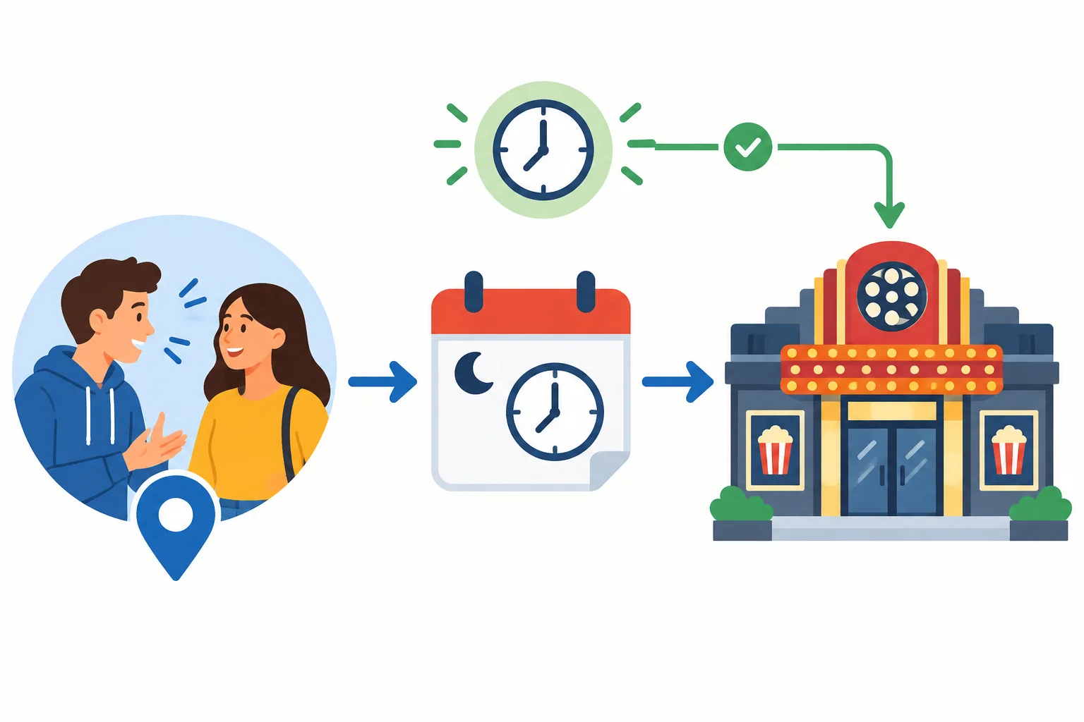 Linha do tempo que parte do momento atual, passa por amanhã às sete da noite e chega a uma ida ao cinema, dependente da disponibilidade de uma pessoa.