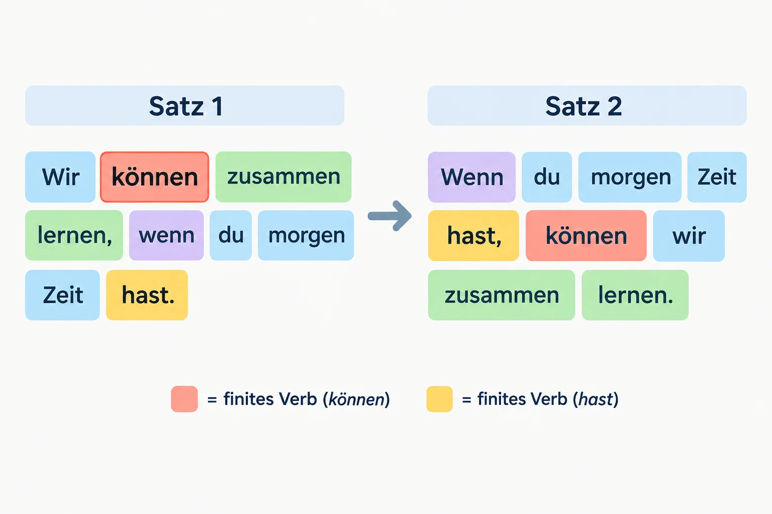 Comparação entre “Wir können zusammen lernen, wenn du morgen Zeit hast.” e “Wenn du morgen Zeit hast, können wir zusammen lernen.”. Na segunda frase, können vem logo após a vírgula, antes de wir.