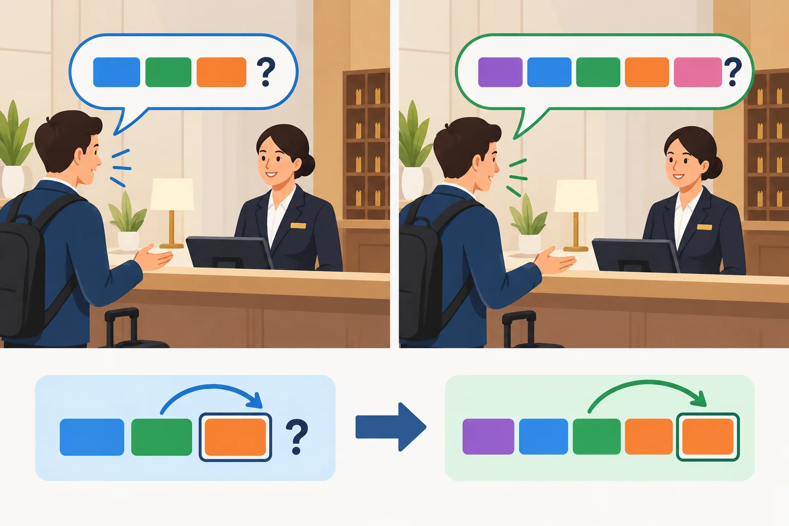 Diagrama mostrando a transformação de uma pergunta direta de sim ou não em um pedido indireto, com o verbo deslocado para o final.