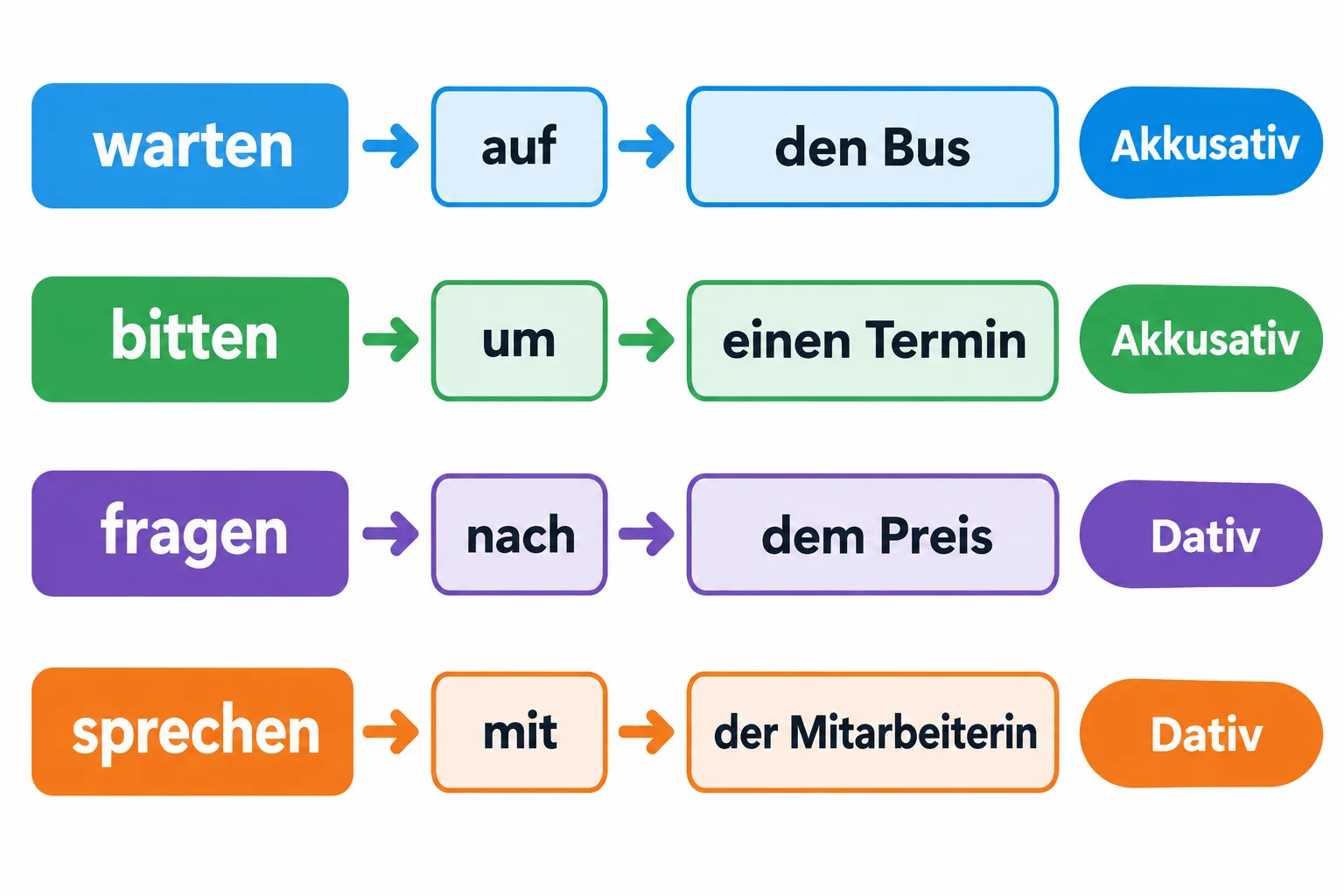 Esquema com quatro cadeias: warten auf den Bus e bitten um einen Termin, marcadas como acusativo; fragen nach dem Preis e sprechen mit der Mitarbeiterin, marcadas como dativo.