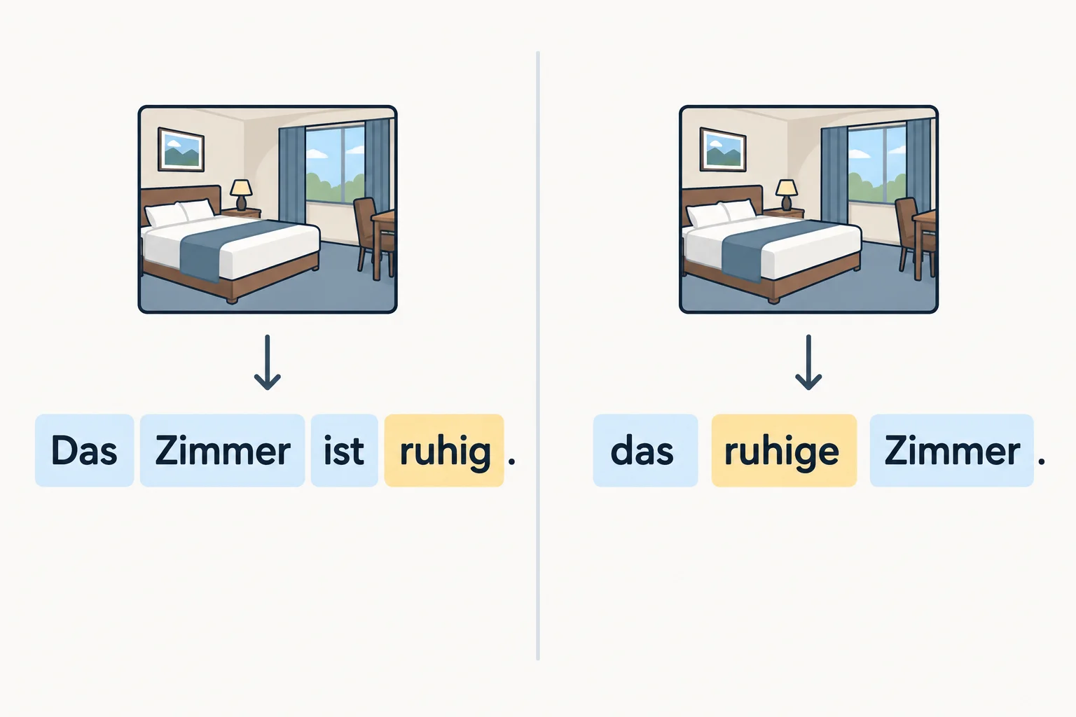 Comparação visual entre “Das Zimmer ist ruhig”, com o adjetivo depois de ist, e “das ruhige Zimmer”, com o adjetivo entre artigo e substantivo.