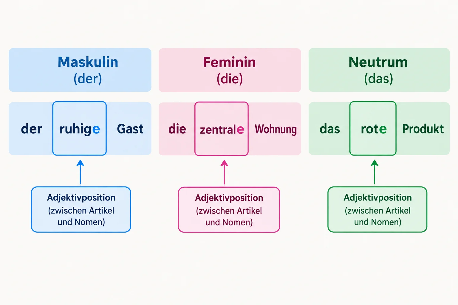 Diagrama com três grupos nominais: der ruhige Gast, die zentrale Wohnung e das rote Produkt, mostrando o adjetivo entre artigo e substantivo e a terminação -e destacada.