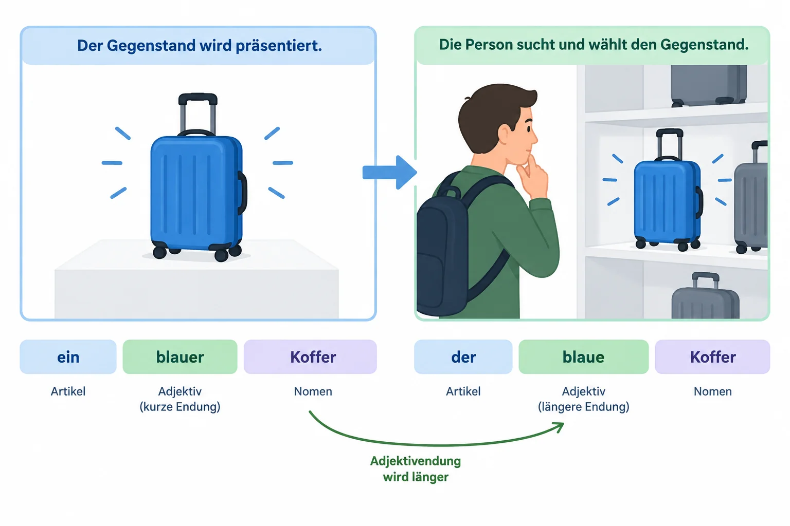 Comparação visual entre uma mala apresentada como sujeito e a mesma mala procurada como objeto, com destaque para a mudança da terminação do adjetivo no masculino.