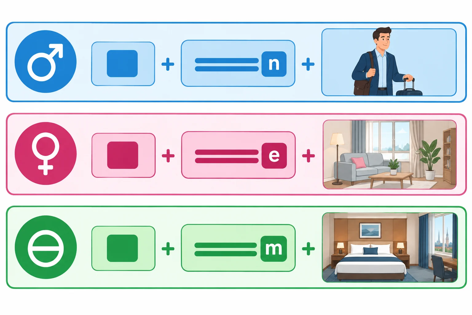 Diagrama com três grupos nominais: pessoa masculina, acomodação feminina e quarto neutro; em todos, o bloco do adjetivo tem o mesmo destaque final.
