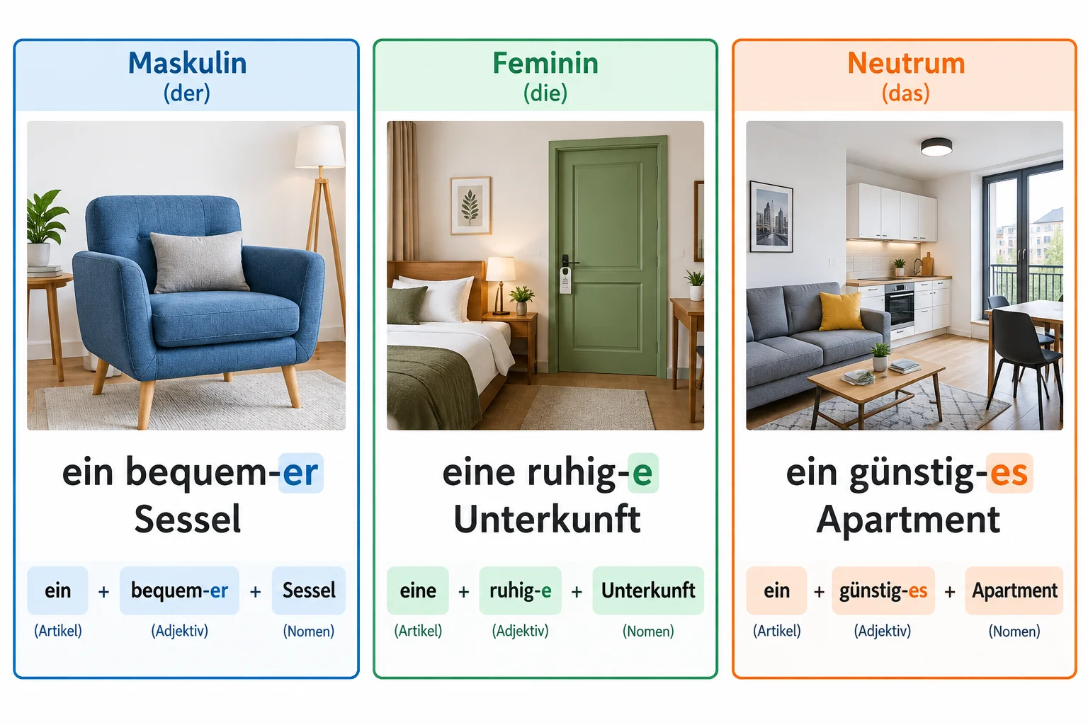 Esquema com três grupos nominais: masculino com -er, feminino com -e e neutro com -es.