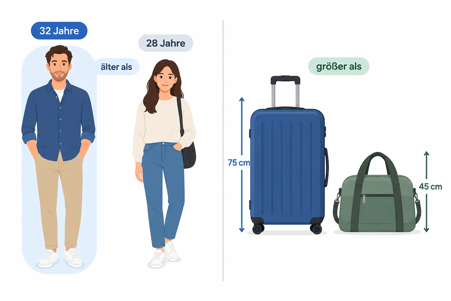 Infográfico com Lara, de 32 anos, comparada a Jonas, de 28 anos, e uma mala de 75 cm comparada a uma bolsa de 45 cm.