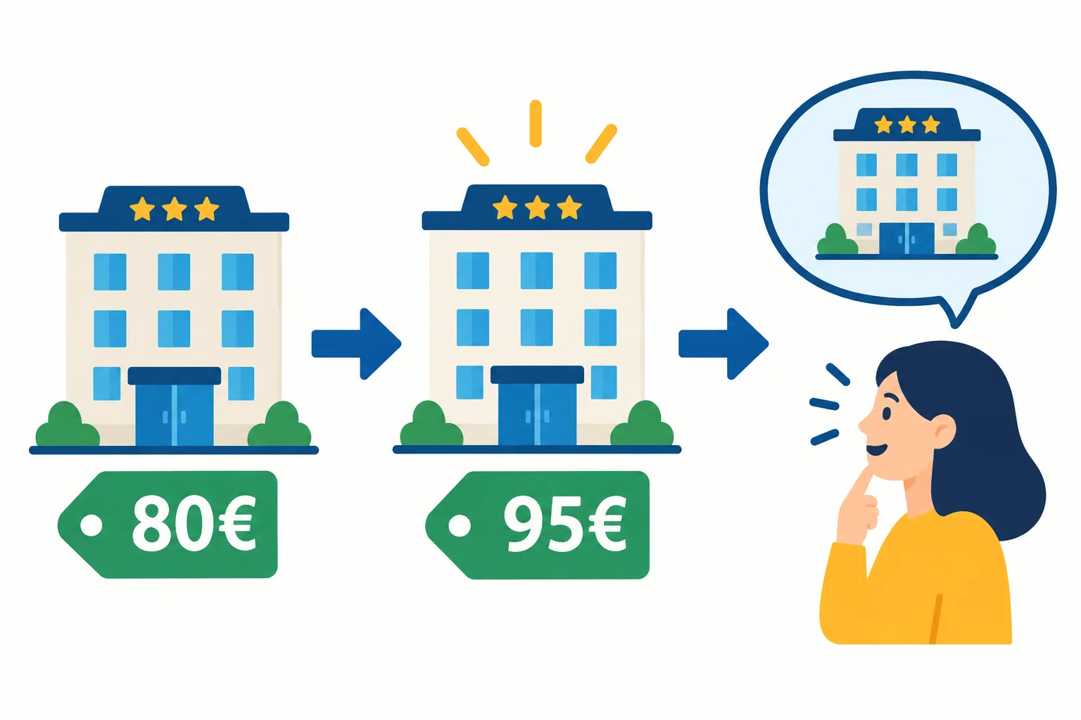 Dois hotéis com preços diferentes; o hotel de preço menor é escolhido como base para uma preferência.