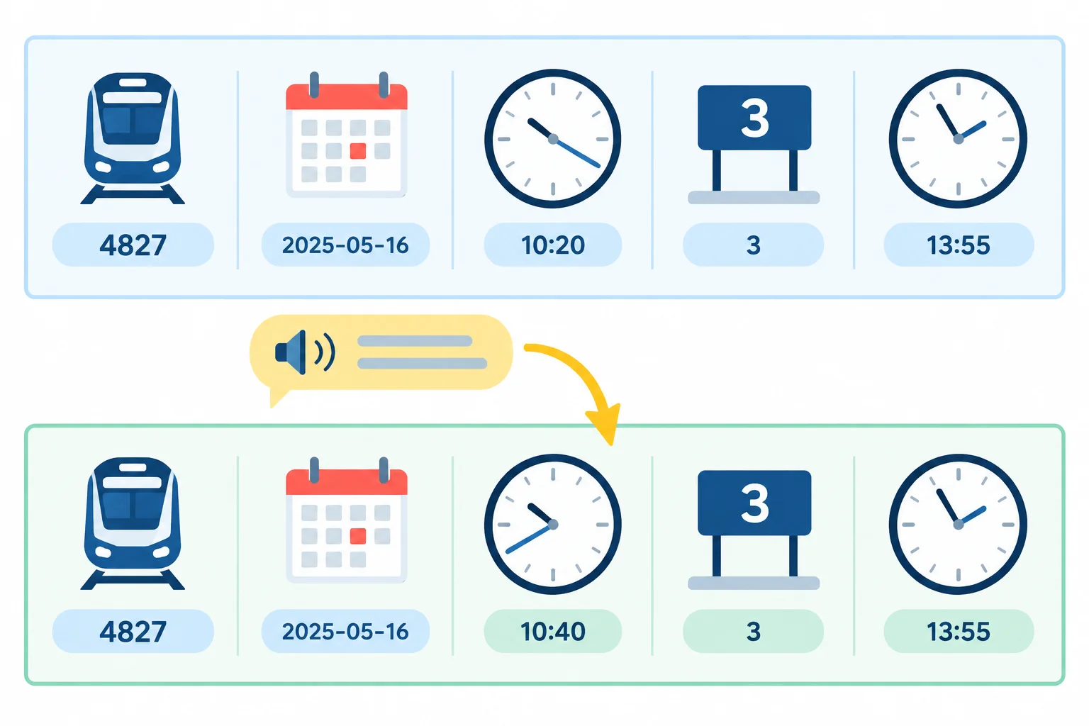 Esquema de um horário de trem em que apenas o relógio da saída muda; plataforma e chegada permanecem iguais.
