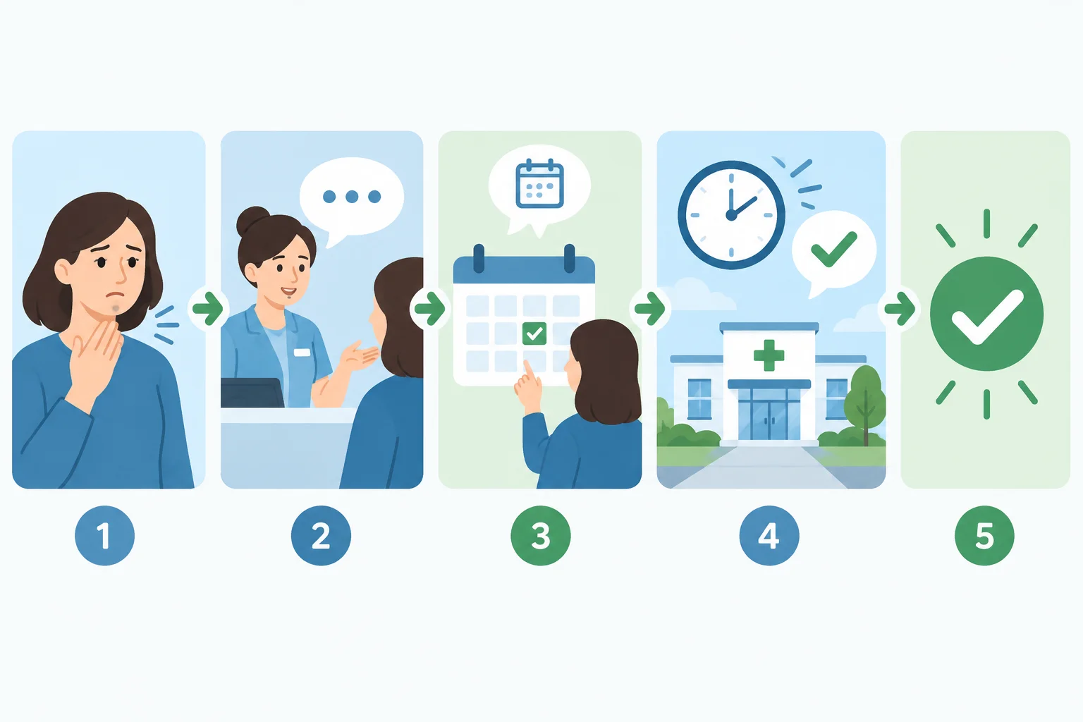 Fluxo visual de uma conversa: relatar sintoma, responder perguntas, pedir consulta, confirmar horário e local.