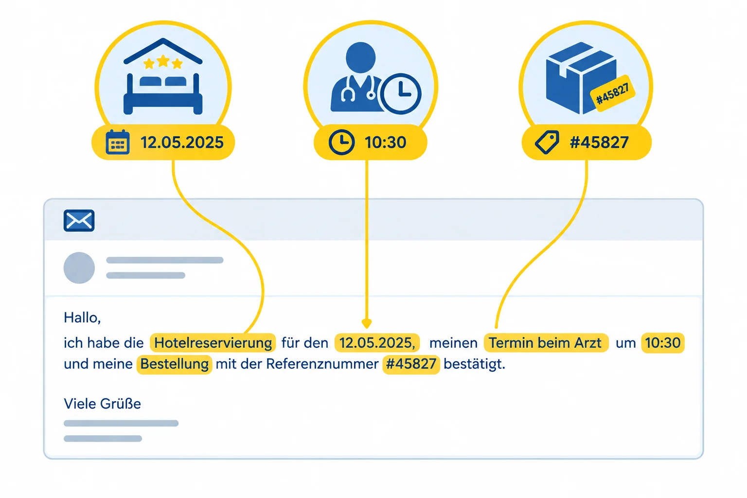 Diagrama de uma abertura de e-mail ligada aos dados que identificam uma reserva, um compromisso ou uma compra.