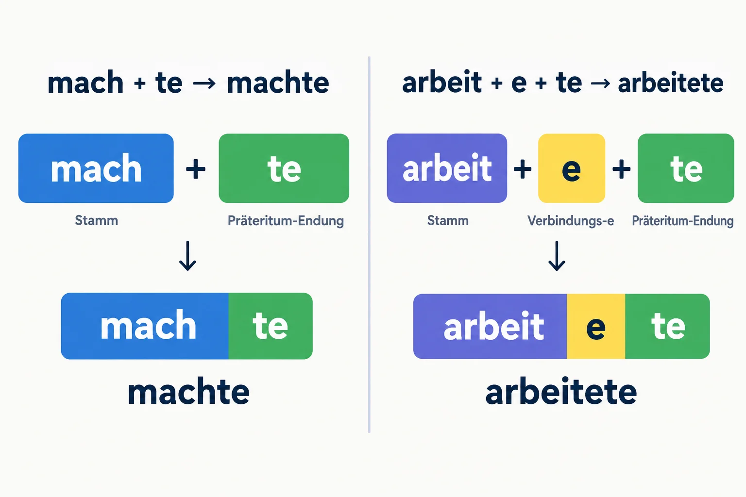 Diagrama que contrasta machte, formado por mach mais te, e arbeitete, formado por arbeit mais e mais te.