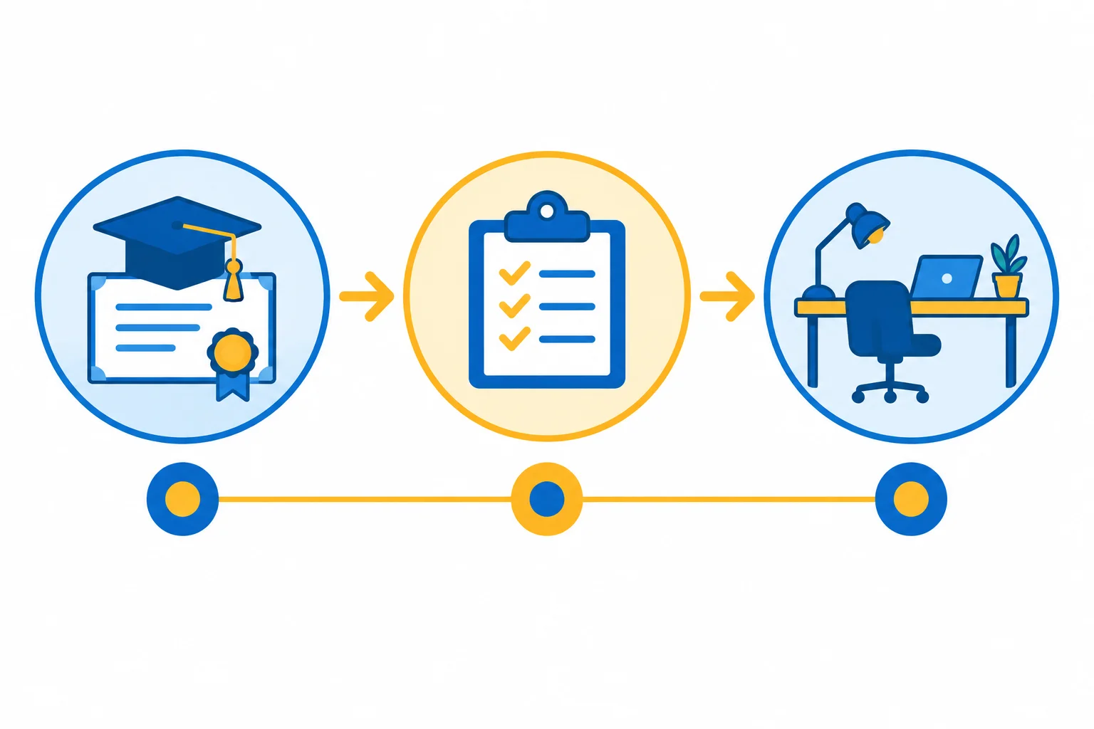 Linha do tempo com três etapas: formação profissional, estágio e trabalho em escritório.
