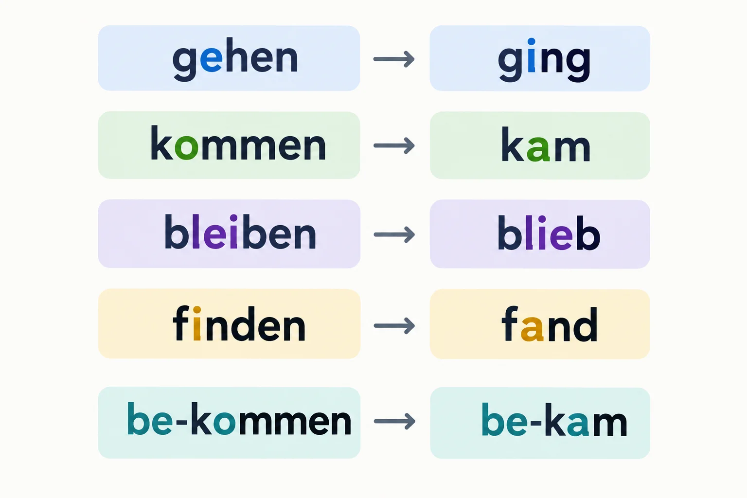 Diagrama comparando os infinitivos gehen, kommen, bleiben, finden e bekommen às formas ging, kam, blieb, fand e bekam, com destaque para a mudança no radical e para o prefixo be- preservado.