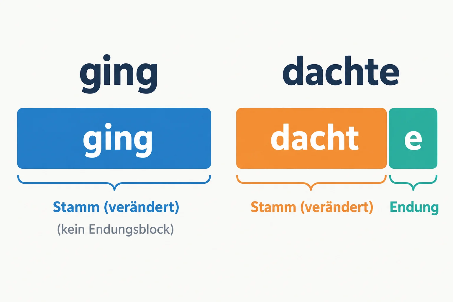 Comparação visual entre ging, mostrado como uma forma forte sem bloco de terminação -te, e dachte, mostrado com radical alterado seguido de -te.
