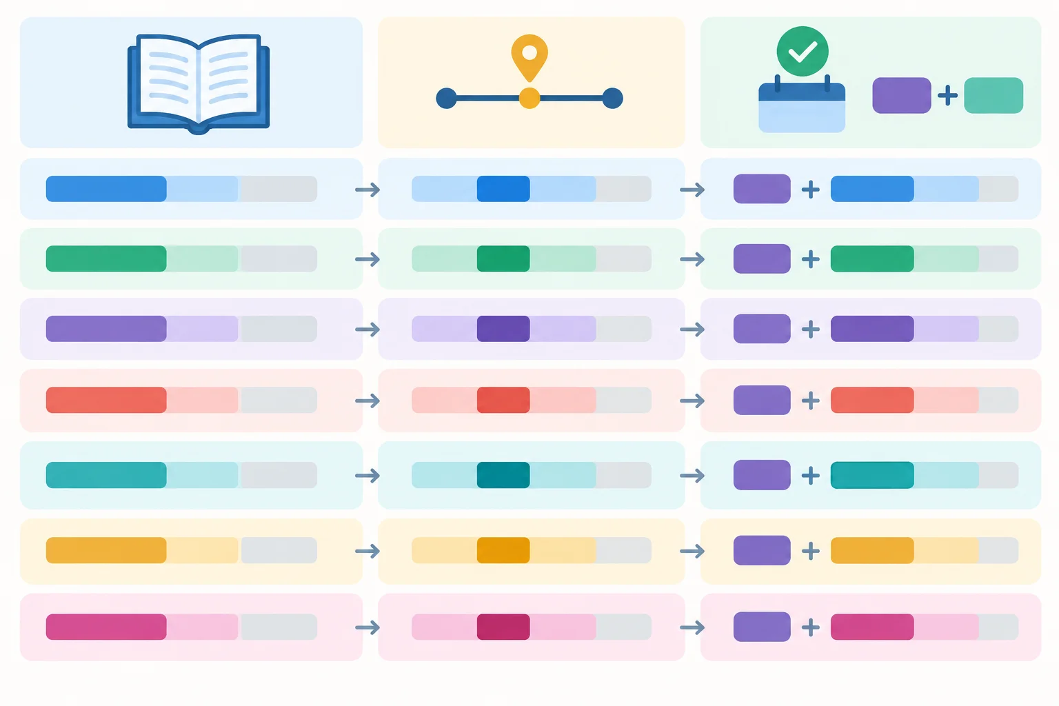 Diagrama de três colunas que compara infinitivo, Präteritum e Partizip II; na linha de bekommen, infinitivo e particípio têm o mesmo aspecto, enquanto o Präteritum é diferente.