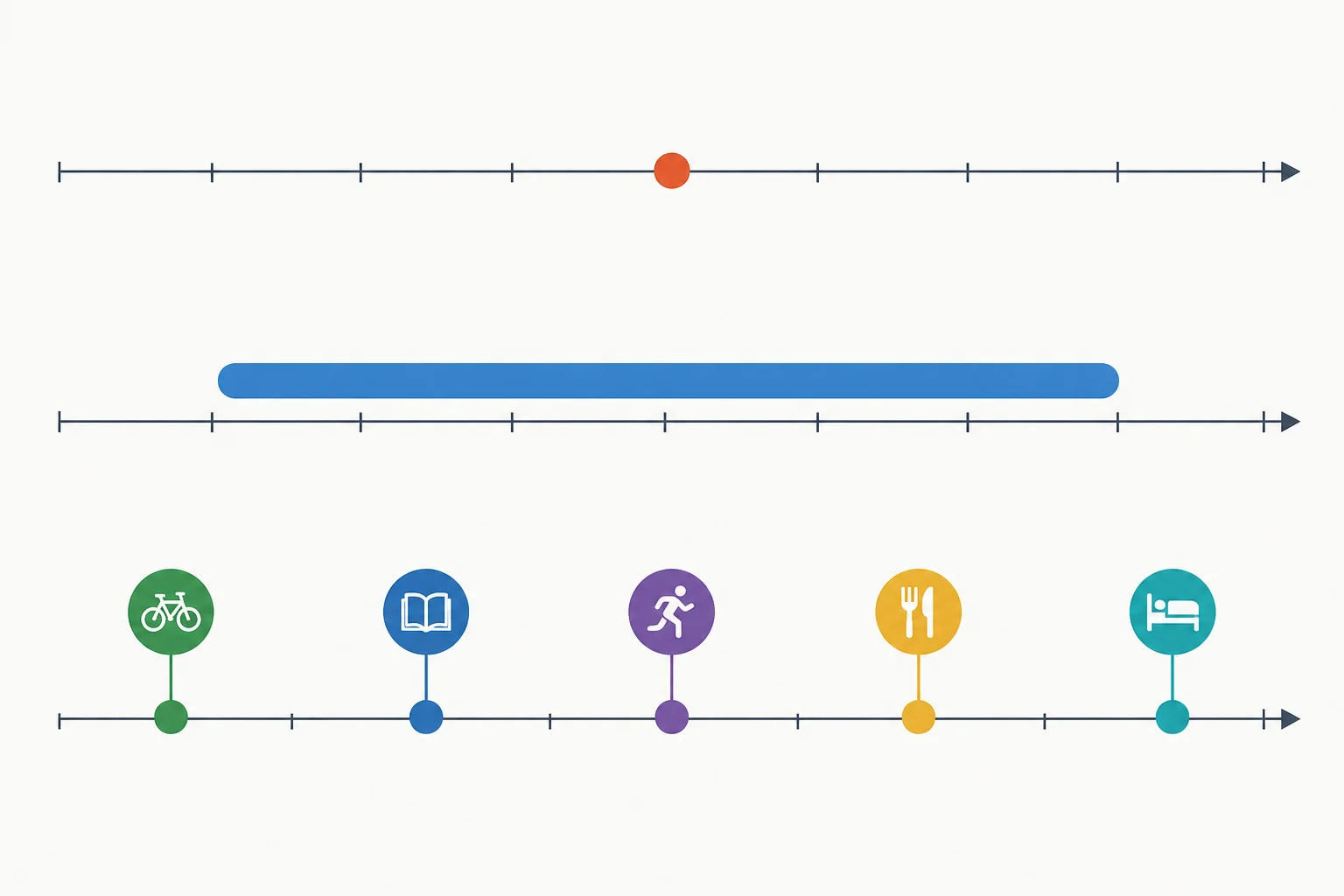 Três linhas do tempo: um ponto isolado, uma fase contínua única e vários pontos repetidos.