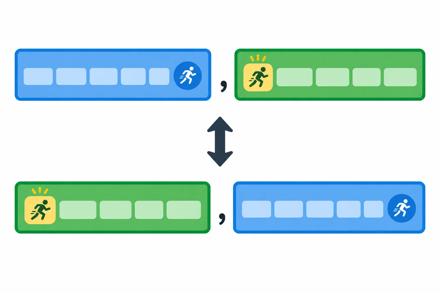Diagrama com dois blocos de oração em ordens invertidas, separados por vírgula. O verbo da subordinada aparece no fim do bloco temporal; na ordem com subordinada inicial, o verbo da principal aparece logo depois da vírgula.