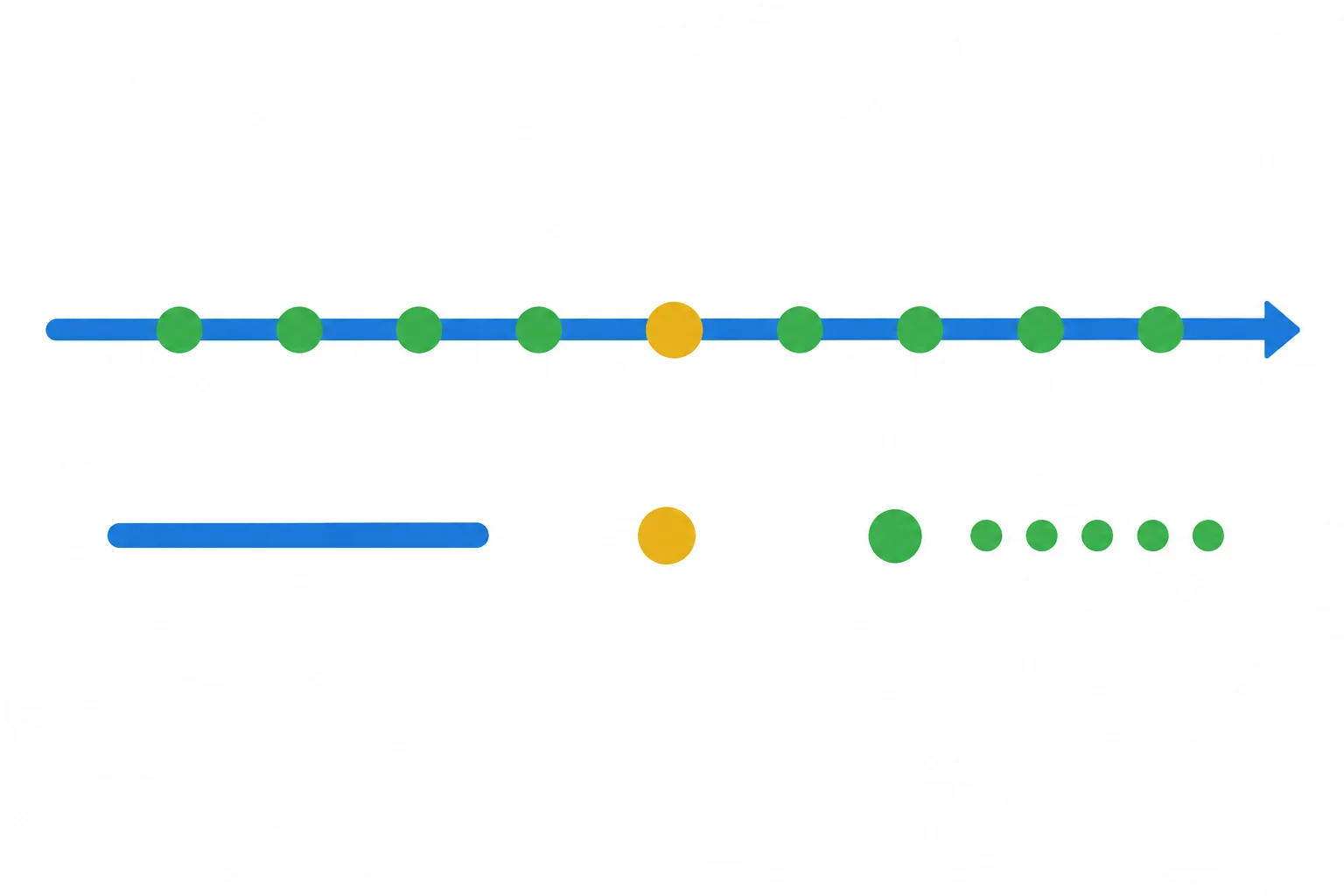 Linha do tempo com um período único longo, um acontecimento isolado e várias ocorrências repetidas.