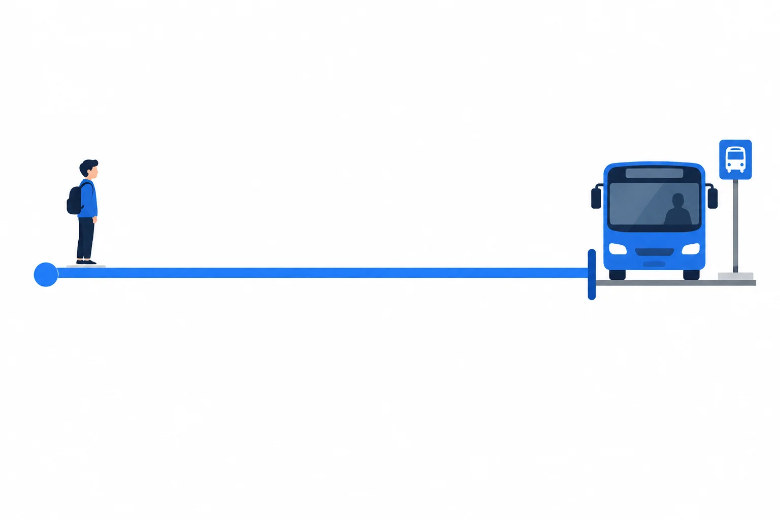 Linha do tempo em que uma espera se prolonga até a chegada de um ônibus.