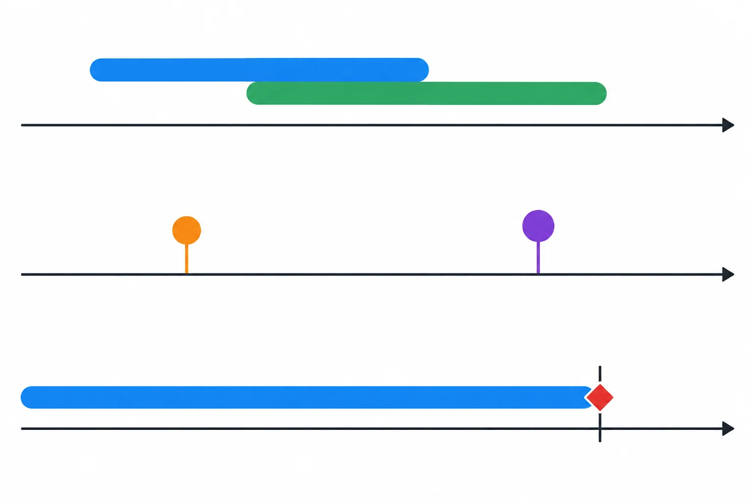Três linhas do tempo: ações sobrepostas, uma ação antes de outra e uma situação que se estende até um marco.