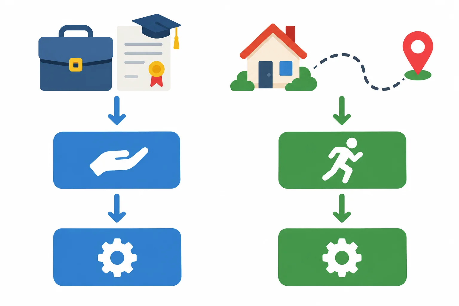 Diagrama com um caminho de trabalho e formação associado a haben e um caminho de deslocamento associado a sein, ambos terminando em um particípio.