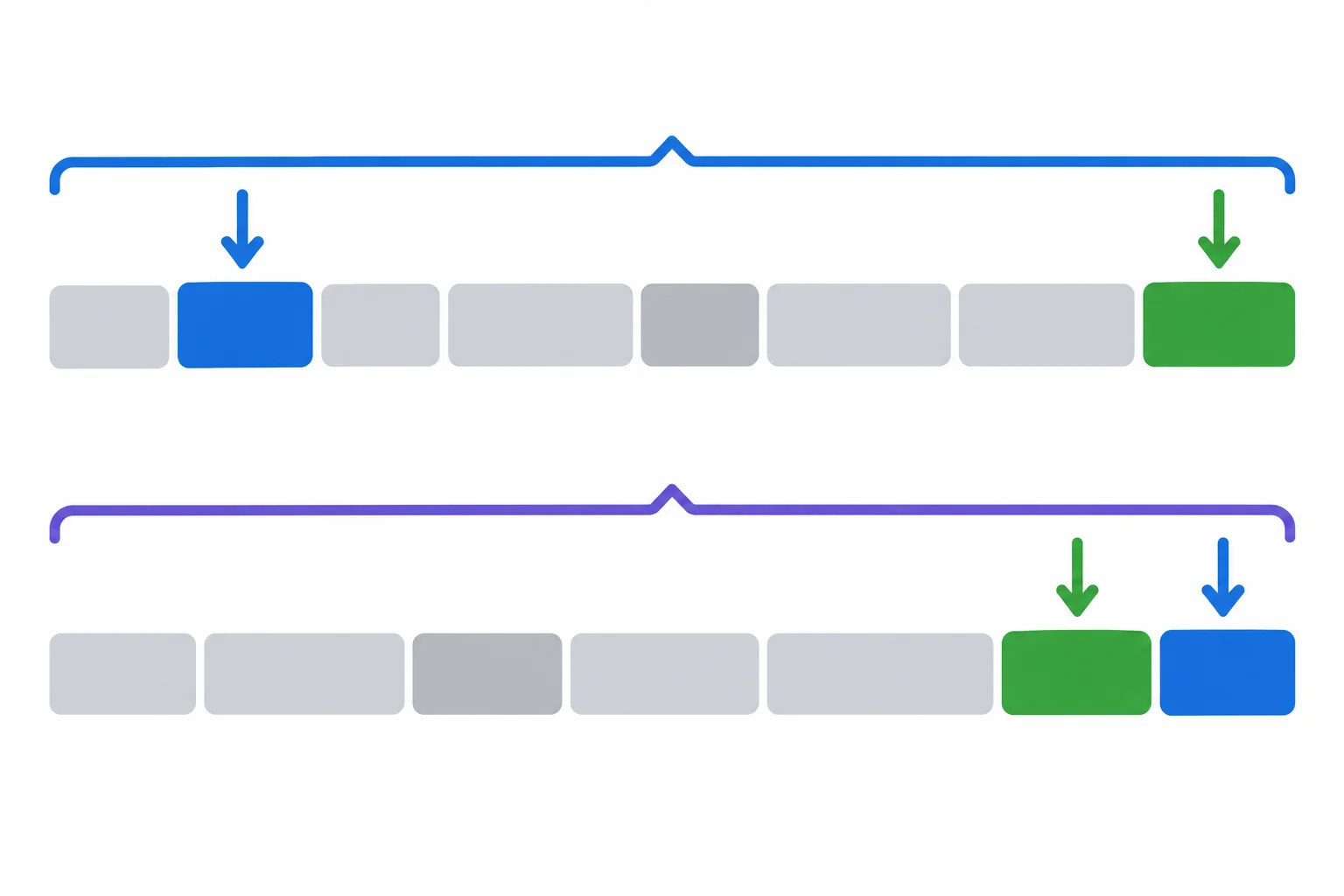Diagrama com uma oração principal mostrando o auxiliar cedo e o particípio no fim, e uma subordinada mostrando particípio seguido do auxiliar no final.