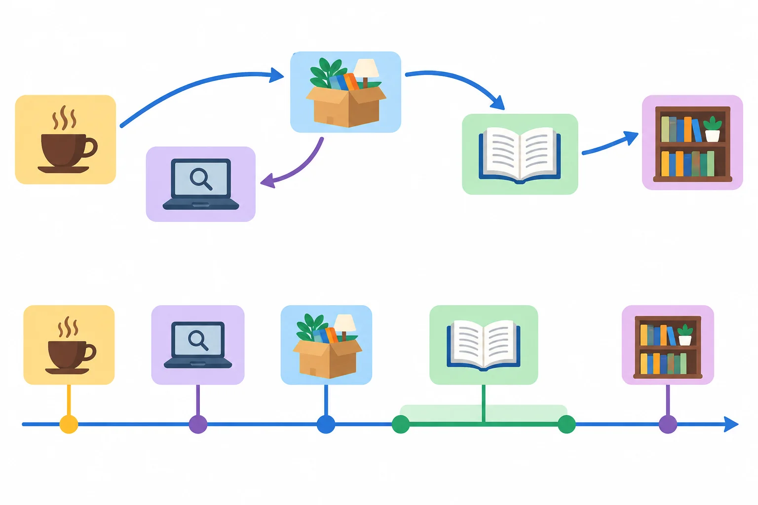 Diagrama com um percurso de fala que recua no tempo e uma linha do tempo cronológica com trabalho, busca de quarto, mudança, curso recorrente e novo emprego.