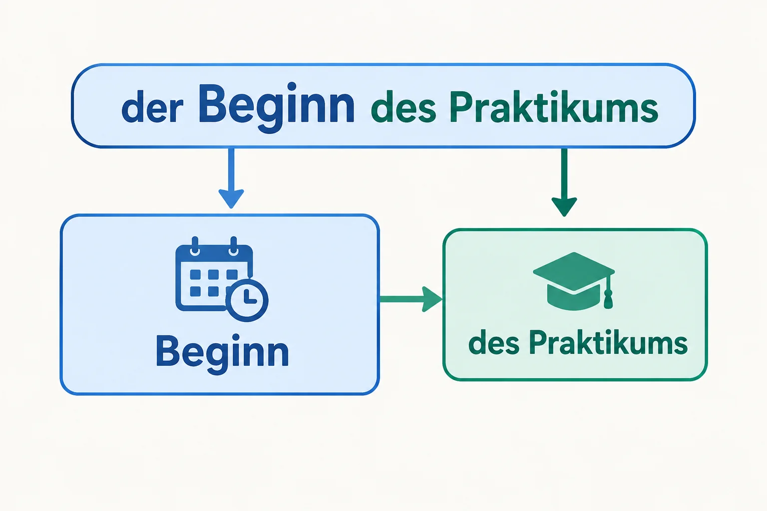 Esquema de um grupo nominal em que Beginn é o núcleo e des Praktikums é o complemento que o especifica.