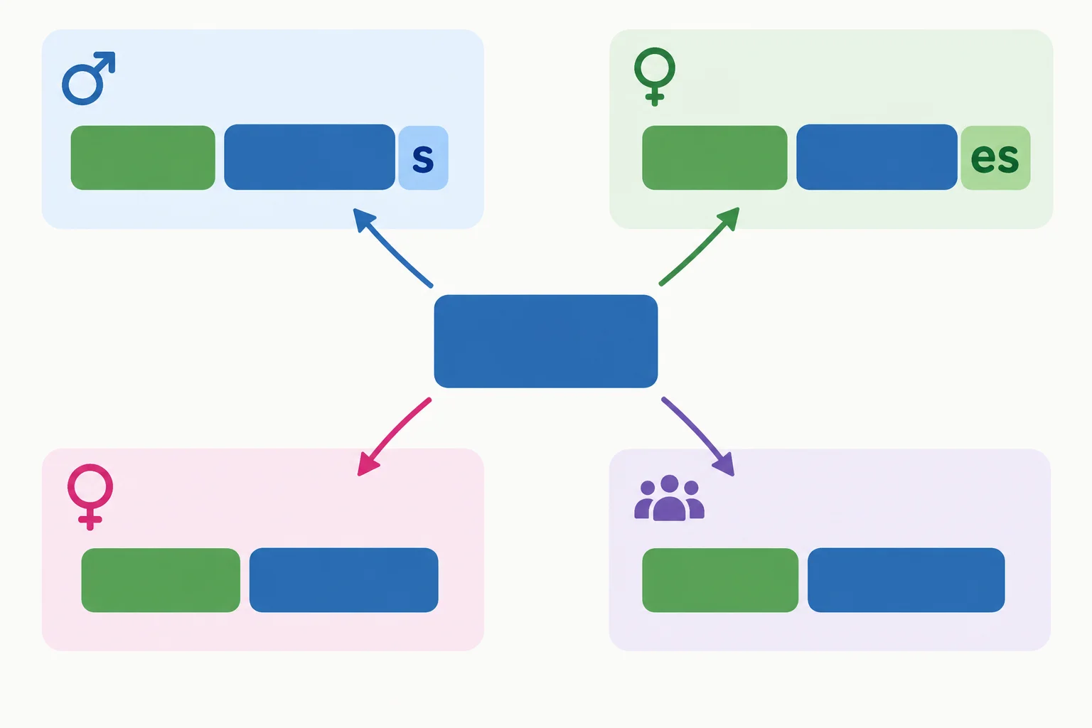 Diagrama comparando complementos no genitivo: masculino e neutro singular recebem uma marca final no substantivo; feminino e plural mantêm a forma do substantivo.