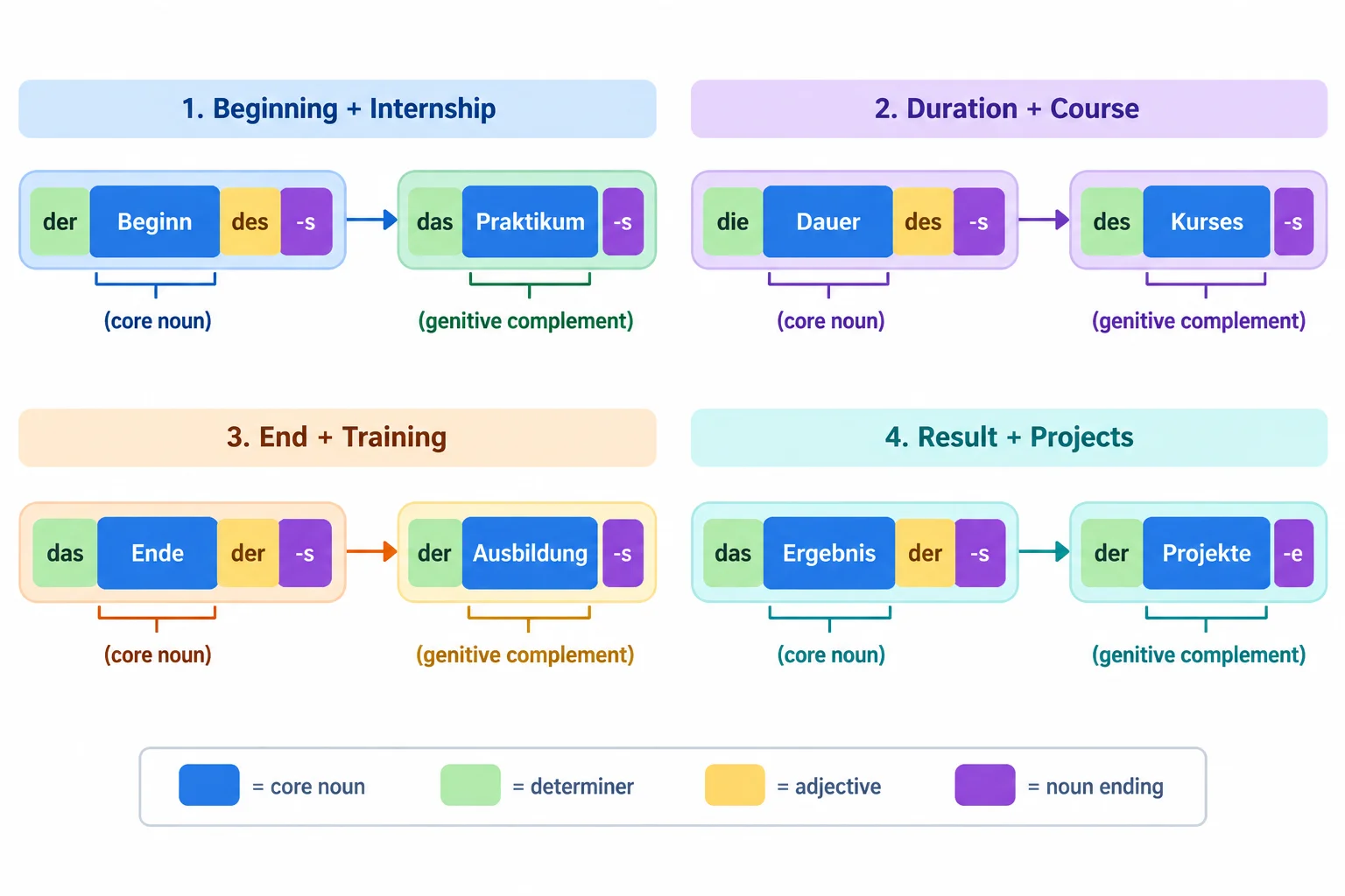 Diagrama que mostra um substantivo-núcleo ligado a um complemento no genitivo, com blocos para determinante, adjetivo e substantivo.