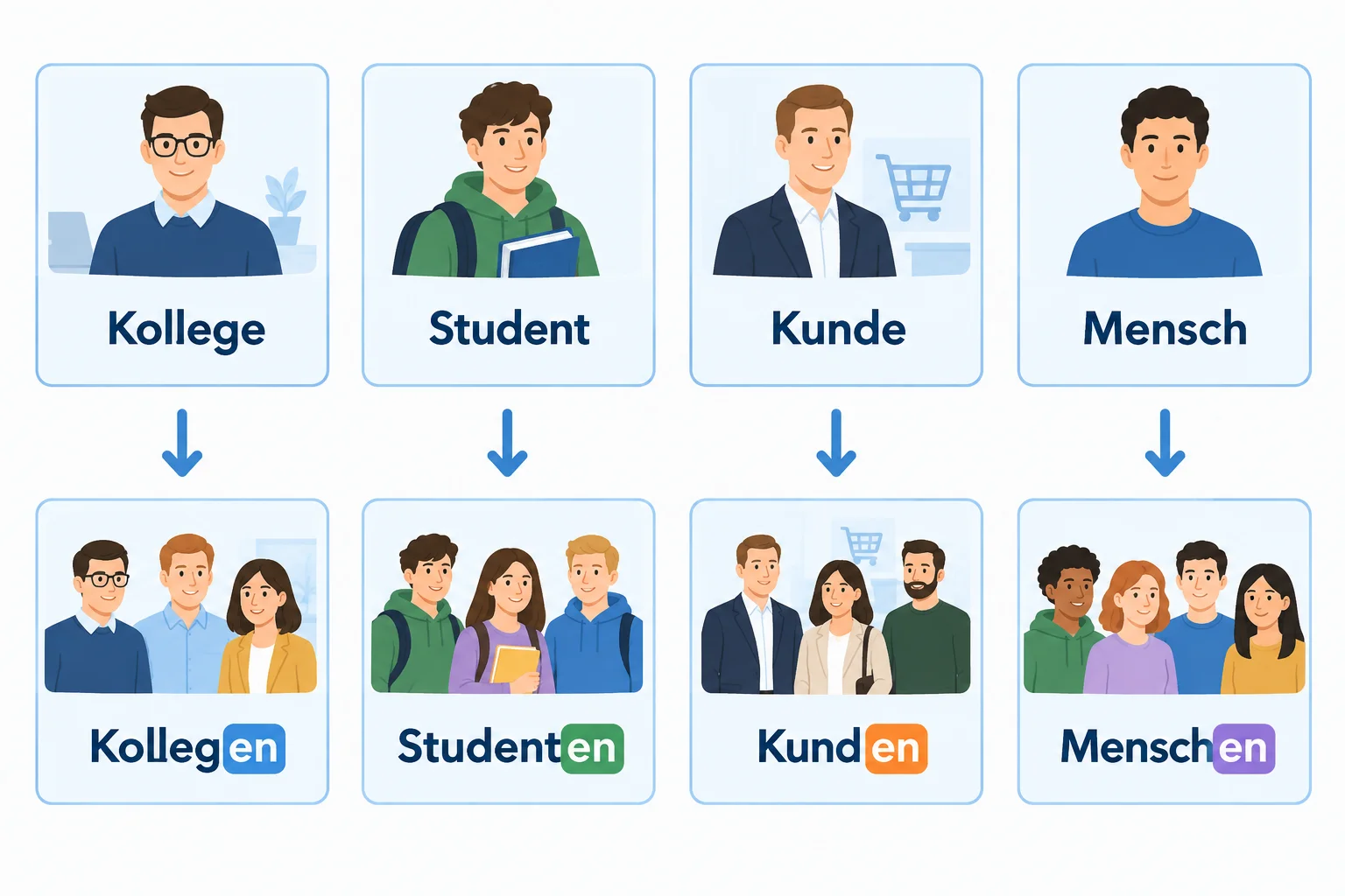 Esquema que liga Kollege a Kollegen, Student a Studenten, Kunde a Kunden e Mensch a Menschen, destacando as terminações acrescentadas.