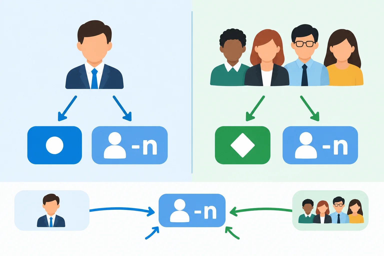 Comparação visual entre uma pessoa e um grupo de pessoas: a forma do substantivo termina em n nos dois lados, mas o determinante ao redor muda.