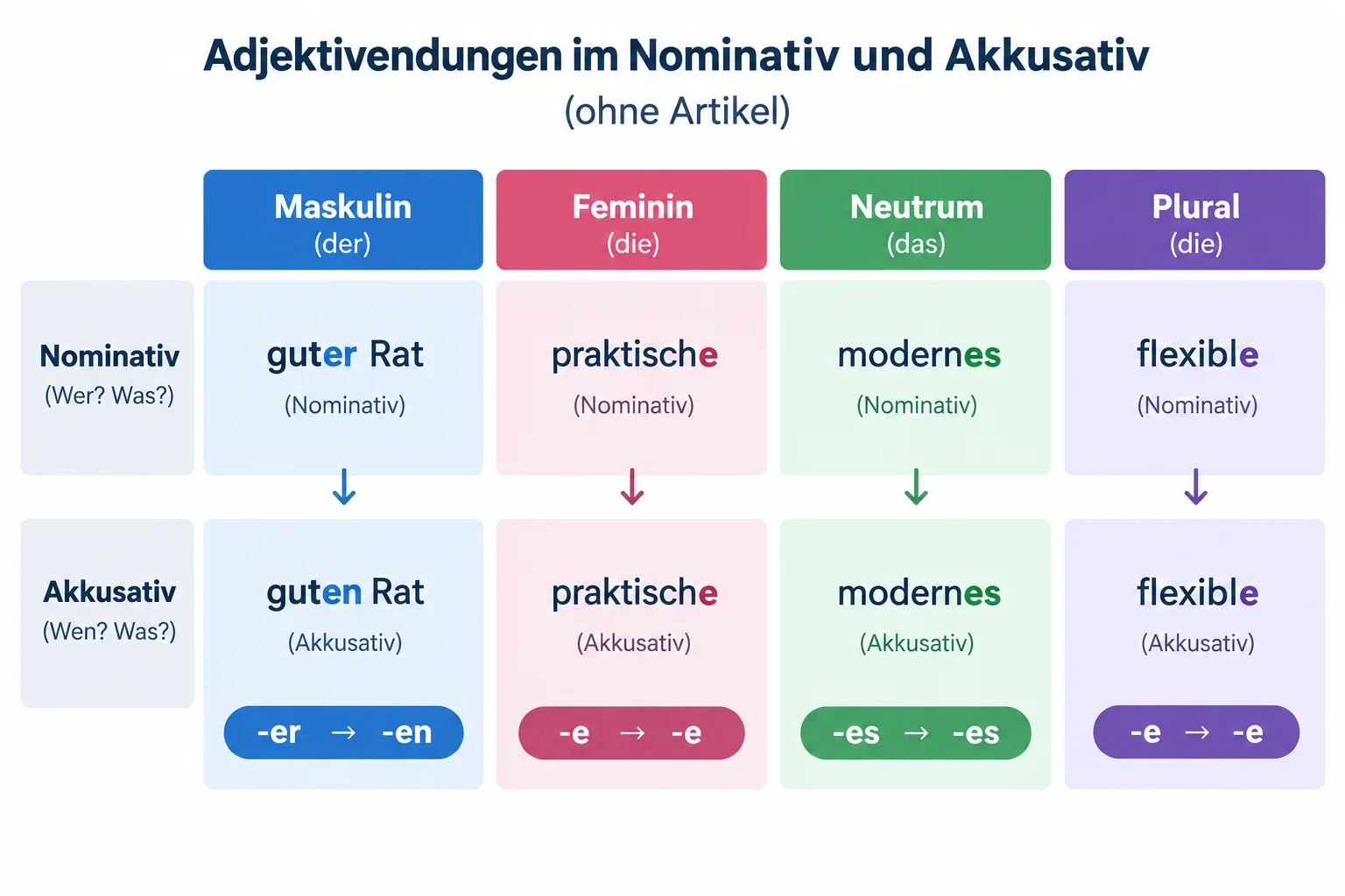 Quadro que compara as terminações fortes sem artigo no nominativo e no acusativo. Apenas o masculino muda de -er para -en.