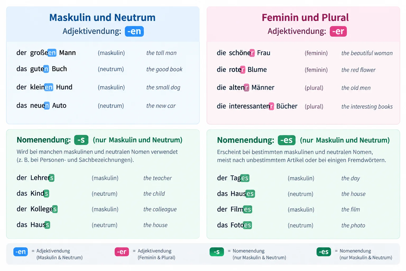 Diagrama que separa o genitivo sem artigo em dois grupos: masculino e neutro com adjetivo em -en; feminino e plural com adjetivo em -er. As terminações do substantivo aparecem separadas.