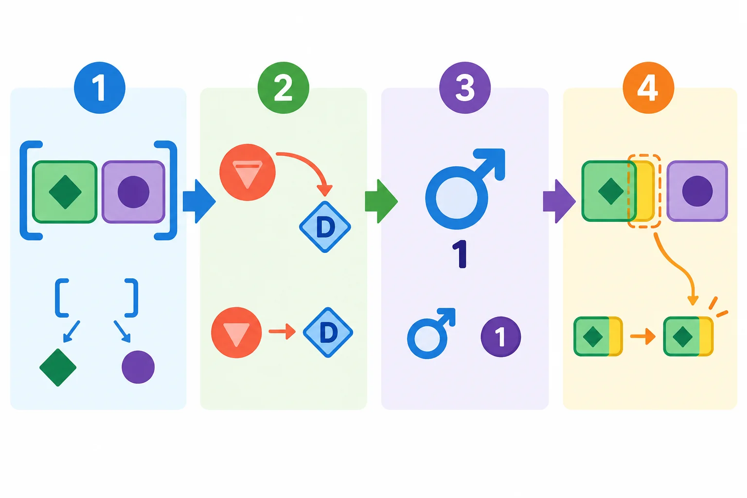 Esquema visual em quatro etapas para revisar um grupo nominal sem artigo: delimitar o grupo, identificar o caso, conferir gênero e número e ajustar a terminação do adjetivo.