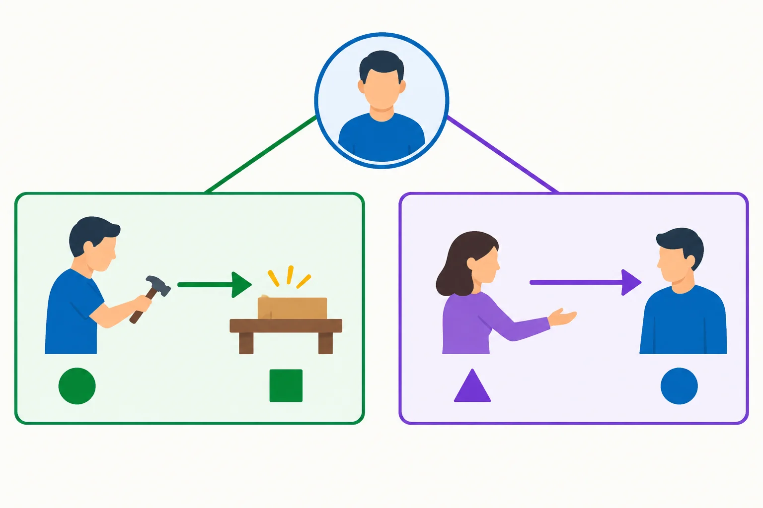 Diagrama comparando o mesmo homem como sujeito em uma oração e como objeto recebido pela ação de Maria em outra.