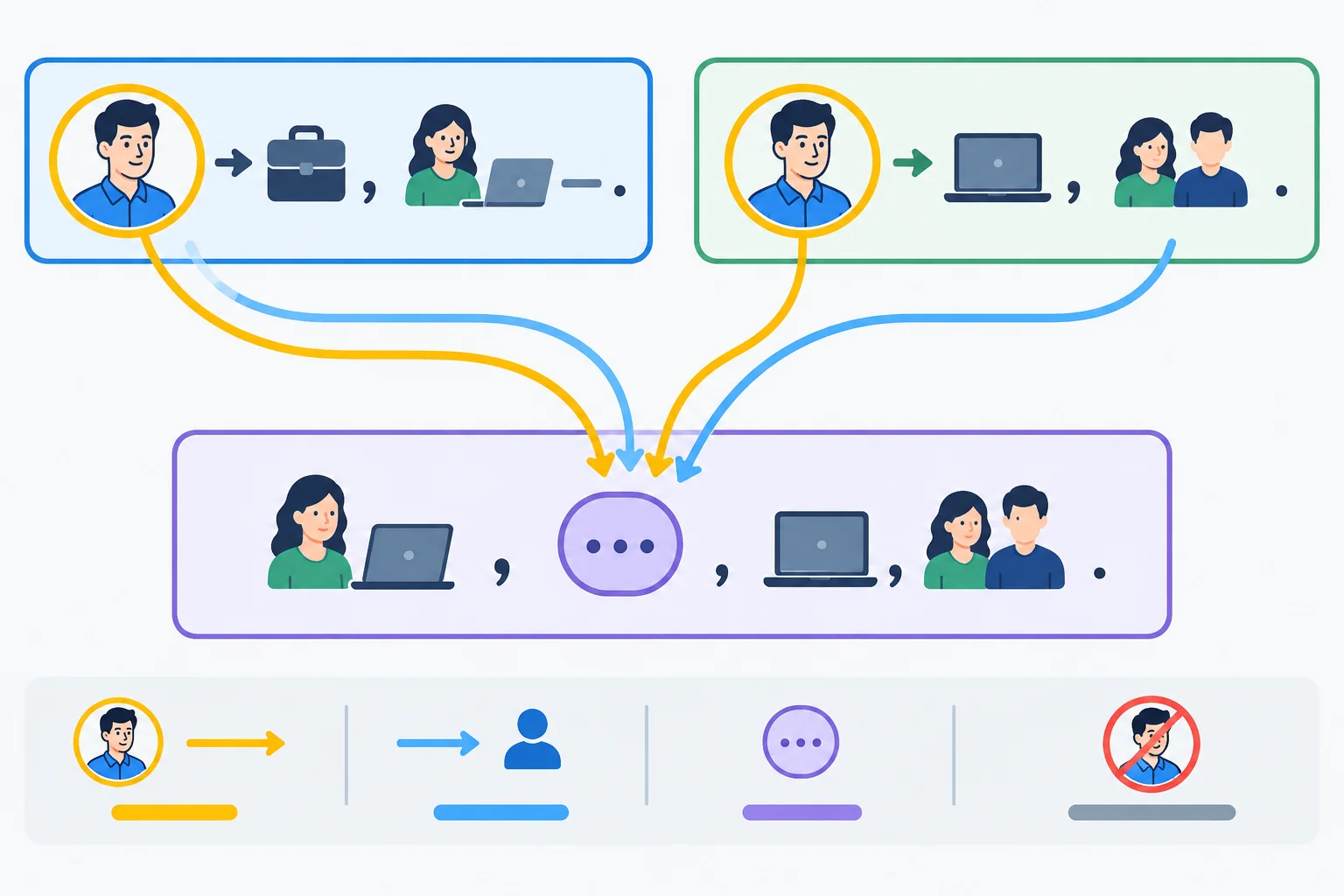 Diagrama que liga o mesmo colega em duas frases e mostra sua substituição por um pronome relativo na frase unida.