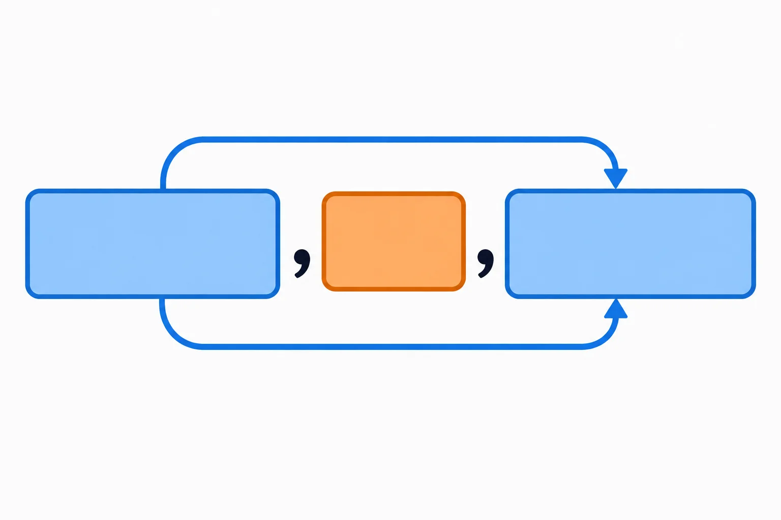 Diagrama com dois trechos da oração principal ligados ao redor de uma oração relativa intercalada, delimitada por duas vírgulas.