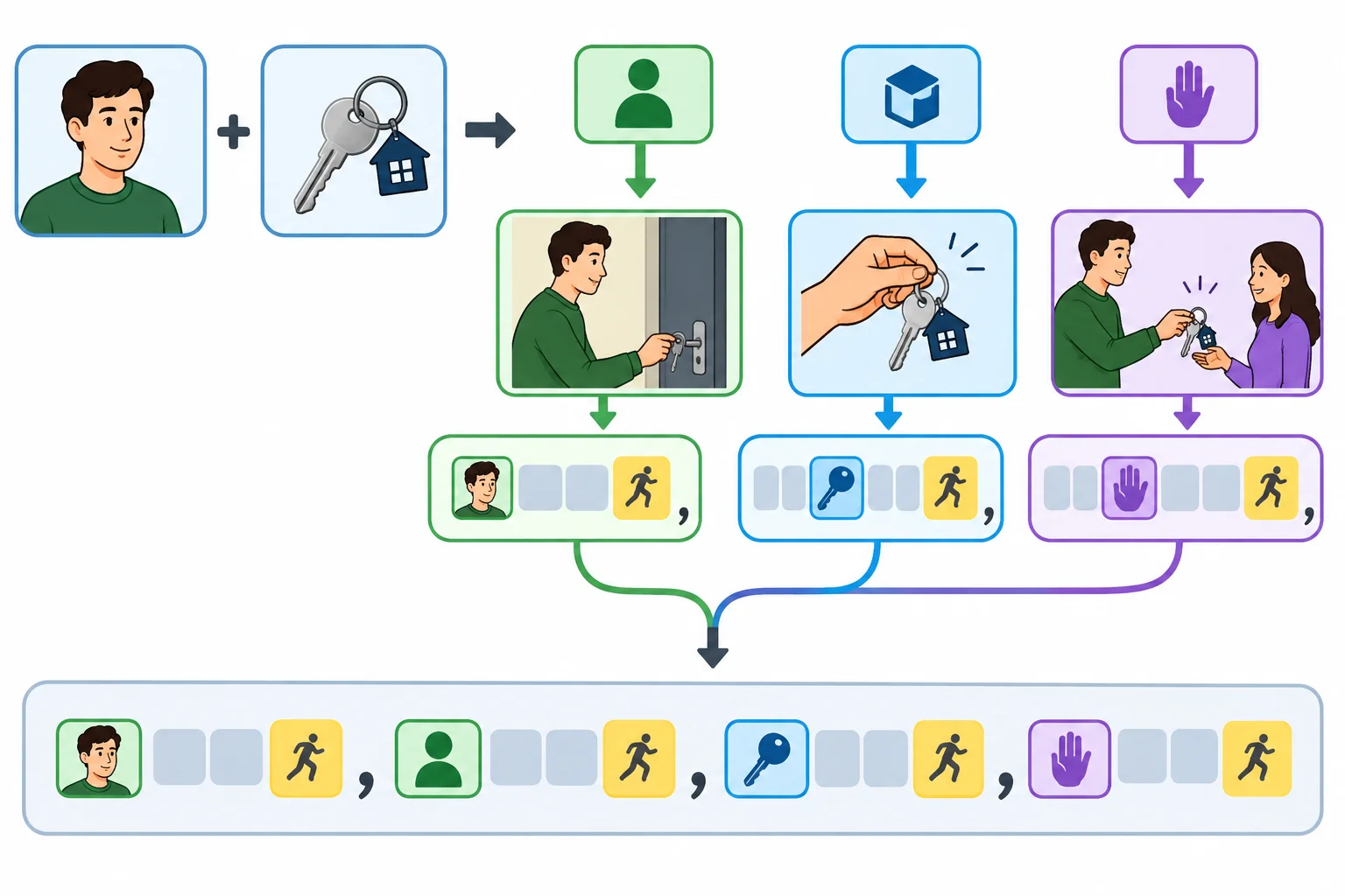 Esquema visual do caminho de revisão: encontrar o referente, identificar sua função na relativa, escolher o pronome e conferir vírgulas e verbo final.